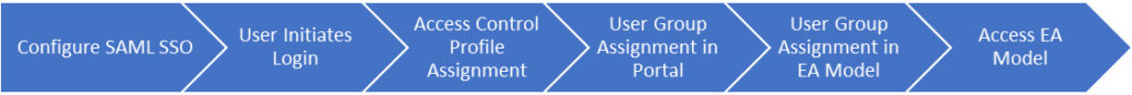 how to configure SAML SSO in the EA SaaS portal